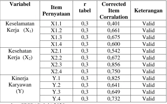 Tabel 3. 3 Hasil Uji Validitas  Variabel  Item  Pernyataan  r   tabel  Corrected Item  Corralation  Keterangan  Keselamatan  Kerja   (X 1 )  X1.1  0,3  0,401  Valid X1.2 0,3 0,661 Valid  X1.3  0,3  0,675  Valid  X1.4  0,3  0,600  Valid  Kesehatan  Kerja  (