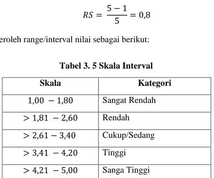 Tabel 3. 5 Skala Interval 