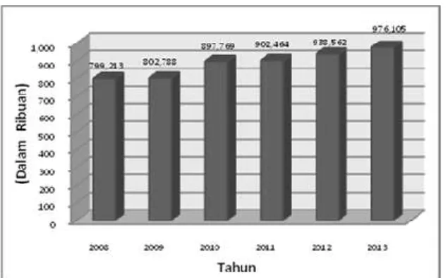 Gambar 1 Pertumbuhan Penduduk Kota  Pekanbaru 