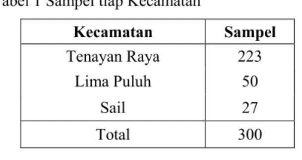 Tabel 1 Sampel tiap Kecamatan  Kecamatan  Sampel  Tenayan Raya  223  Lima Puluh  50  Sail  27  Total  300  Analisis Statistik 