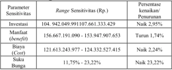 Tabel 4 Range Sensitivitas 