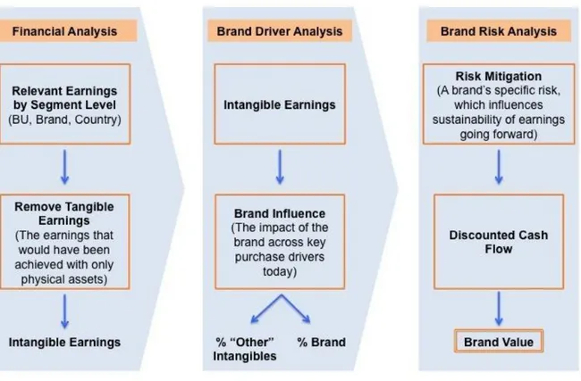 Gambar 8. Cara Menghitung Brand Value 