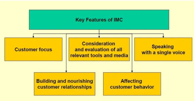 Gambar 3. Karakteristik IMC (integrated marketing communication) 