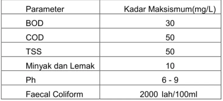 Tabel 2. 1 Baku Mutu Air Limbah Domestik Sesuai Pergub  Jatim No. 72 Tahun 2013 