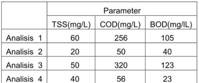 Tabel 5. 1 Hasil analisa laboratorium 