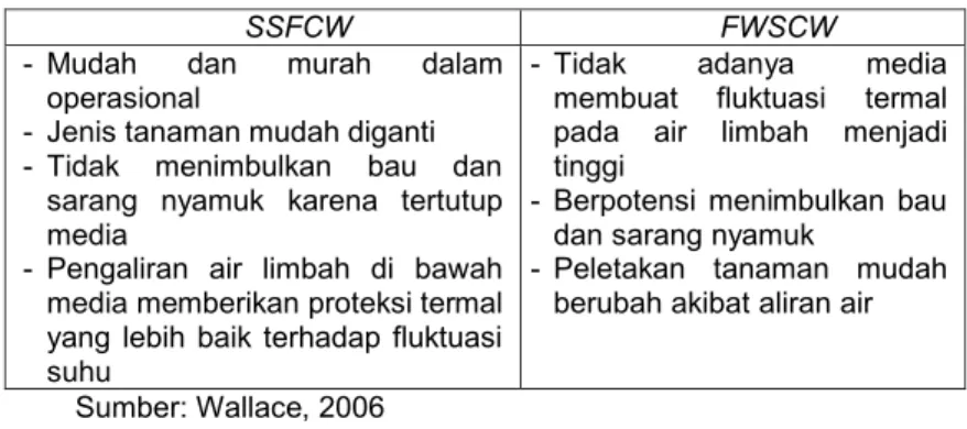 Tabel 5. 4 Perbandingan unit SSFCW dan FWSCW 