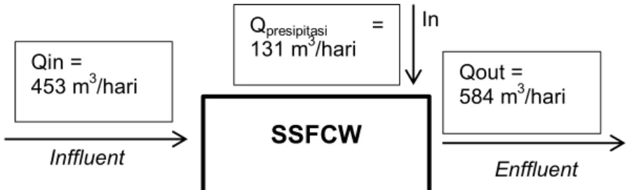 Gambar 5. 2 Skema evapotranspirasi di unit SSFCW