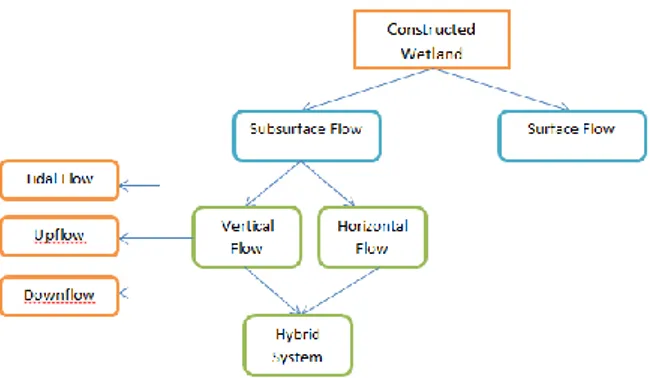 Gambar 2.2 Klasifikasi Constructed Wetland Berdasarkan Arah  Aliran Air (Sumber: Stefanakis et al., 2014) 