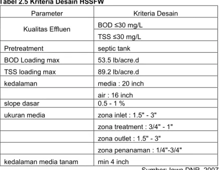 Tabel 2.5 Kriteria Desain HSSFW  