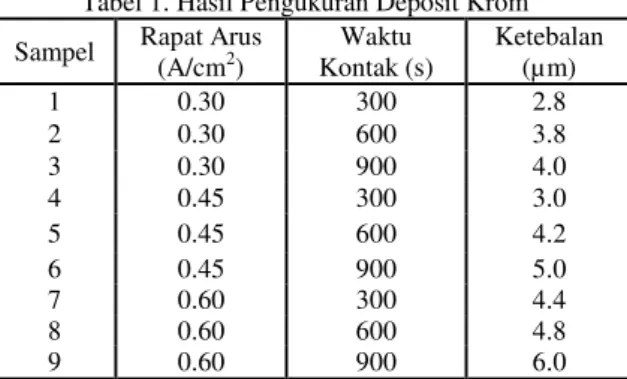 Tabel 1. Hasil Pengukuran Deposit Krom 