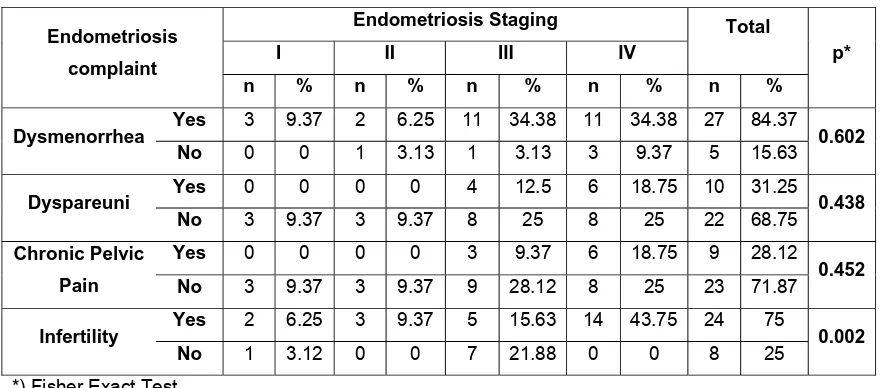 Tabel 4. The relation between endometriosis complaint with endometriosis staging 