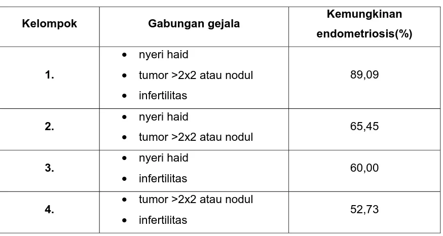 Tabel 1. Kemungkinan endometriosis berdasarkan gejala 16 