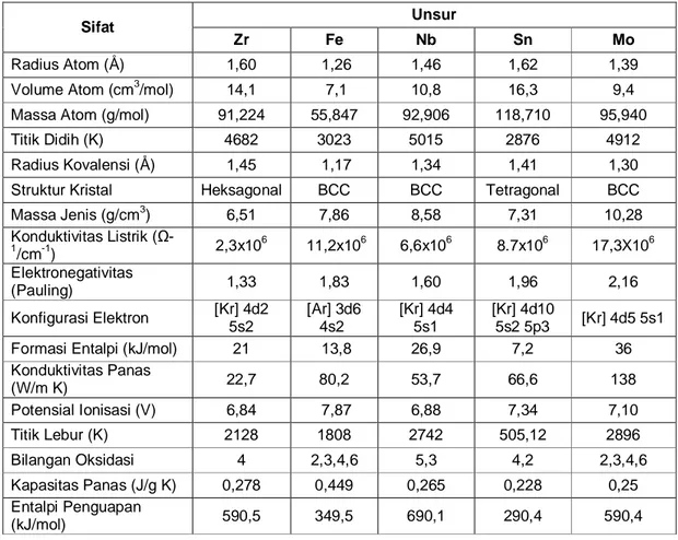 Tabel 1. Sifat-sifat unsur Zr, Fe, Nb, Sn dan Mo [6] 