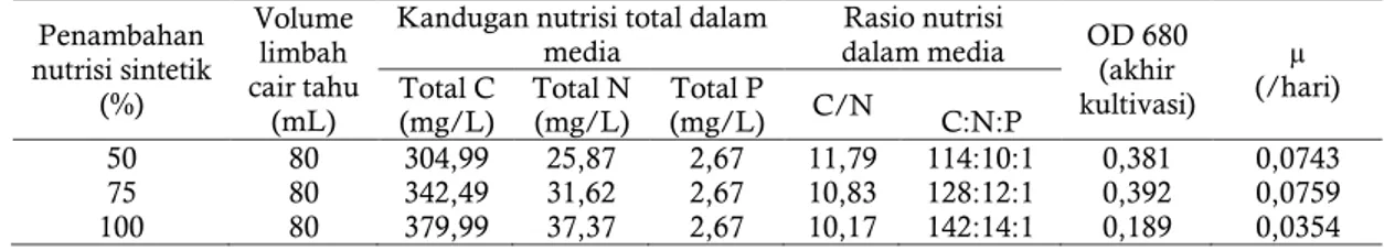 Tabel 2. Nilai OD, growth rate dan rasio C/N pada media Penambahan  nutrisi sintetik  (%)  Volume limbah  cair tahu  (mL) 