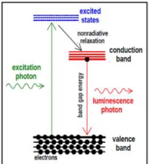 Gambar 4. Prinsip Spektoskopi PL (Patel, 2015) 