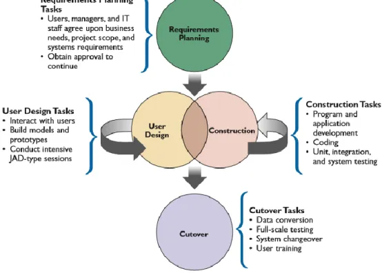Gambar 2. 4 Proses Metode Rapid Application Development 