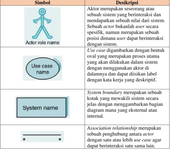 Tabel 2. 1 Simbol Use Case Diagram 