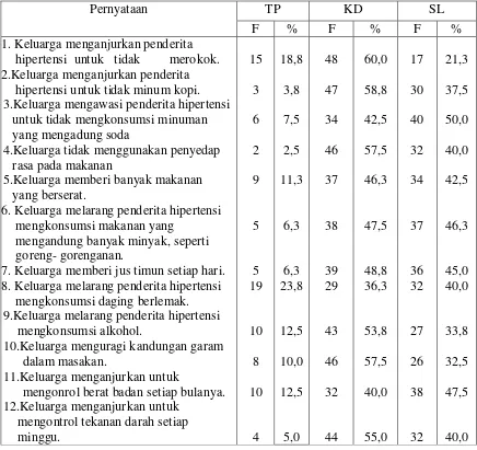 Tabel 1.3 Distribusi frekuensi dan persentase berdasarkan jawaban pengaturan pola hidup 