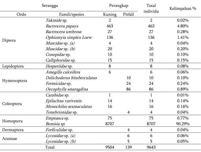 Tabel 2. Jumlah serangga yang ditemukan pada tiap perangkap di lahan asparagus. 
