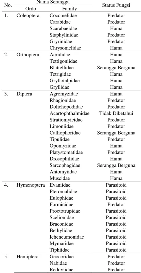 Tabel 5. Status Fungsi Serangga Pada Beberapa Varietas Jagung  