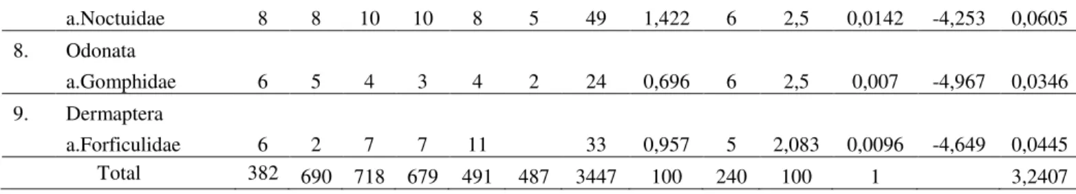 Tabel 3. Jumlah Serangga Yang Terdapat Pada Varietas C7  No.  Nama Serangga Ordo  Family  Pengamatan  KM  KR  (%)  FM  FR  (%)  Pi  ln pi  H' I II III IV V VI  1
