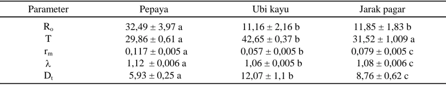 Tabel 4. Parameter neraca hayati kutu putih pepaya pada tiga jenis tumbuhan inang