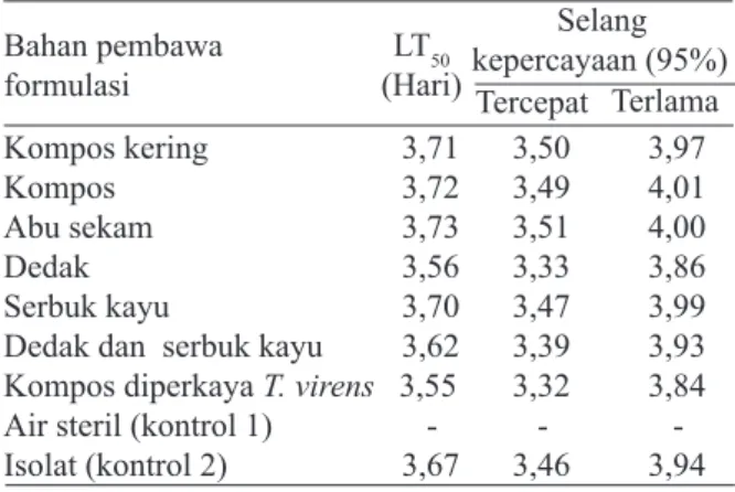 Tabel 2. Nilai LT 50  bioinsektisida yang diaplikasikan  pada serangga uji Paracoccus marginatus 