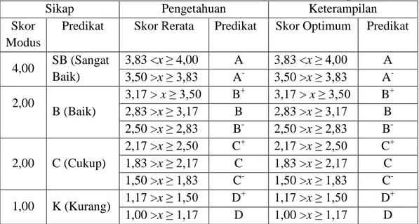 Tabel 3.7 Konversi Skor dan Predikat Hasil Belajar Untuk Setiap Ranah 