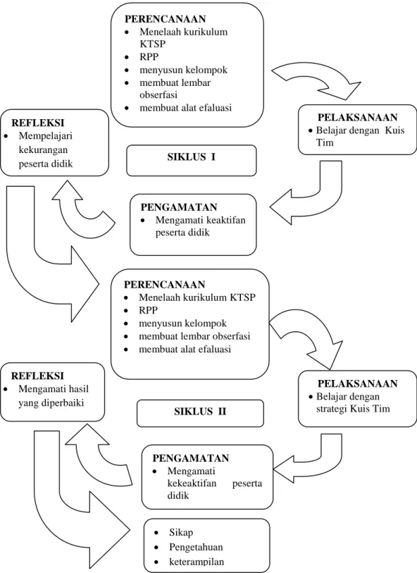 Gambar 3.1. Skema Prosedur Penelitian Tindakan Kelas 