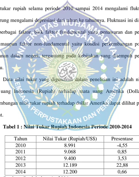 Tabel 1 : Nilai Tukar Rupiah Indonesia Periode 2010-2014  Tahun  Nilai Tukar (Rupiah/US$)  Presentase 