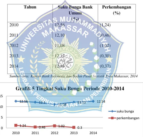 Tabel 4 Tingkat Suku Bunga Periode 2010-2014  Tahun  Suku Bunga Bank 