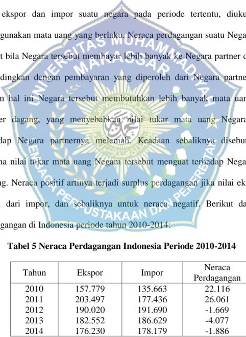 Tabel 5 Neraca Perdagangan Indonesia Periode 2010-2014 