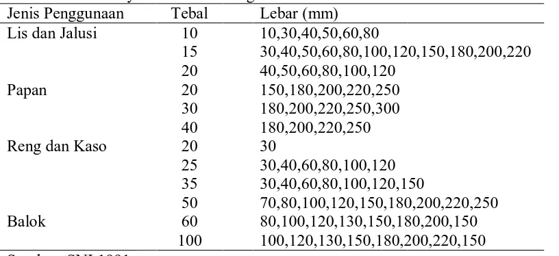 Tabel 1. Ukuran kayu berdasarkan kegunaan Jenis Penggunaan Tebal   Lebar (mm) 