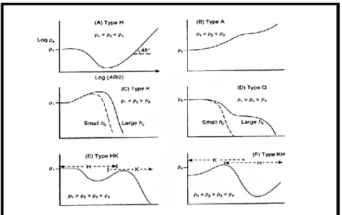 Gambar 2.7 Kurva Sounding Secara Umum (Telford dkk., 1990). 