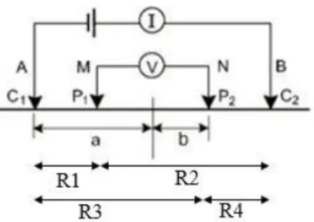 Gambar 2.8 Susunan Elektroda Konfigurasi Schlumberger (Santoso dkk., 2016). 