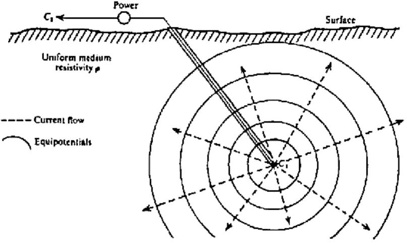 Gambar 2.4 Potensial Arus Tunggal (Telford dkk., 1990). 