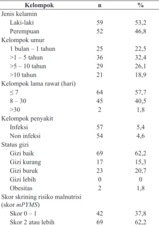 Tabel 2. Data kejadian malnutrisi rumah sakit  berdasarkan karakteristik subjek