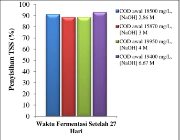 Gambar  3.  Pengaruh  Waktu  Fermentasi  terhadap  Persentase Penyisihan TSS 