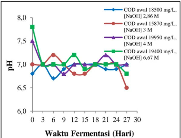Gambar 4 Grafik Hubungan Waktu Fermentasi   Terhadap Derajat Keasaman (pH) 
