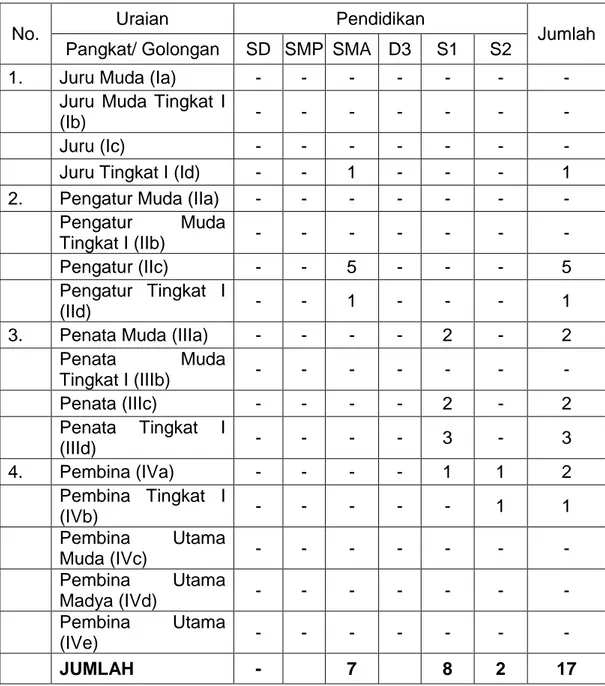 Tabel 1.1 : Jumlah Pegawai Kecamatan Tambak Kabupaten Gresik 