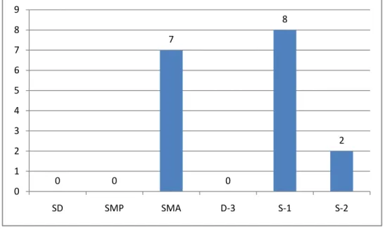 Grafik II   :  Jumlah  Pegawai  Kecamatan  Tambak  Kabupaten  Gresik  Berdasarkan Pangkat / Golongan 