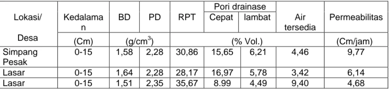 Tabel 1. Sifat fisik tanah pada lokasi Tambang Timah di Pulau Bangka Belitung  Pori drainase 