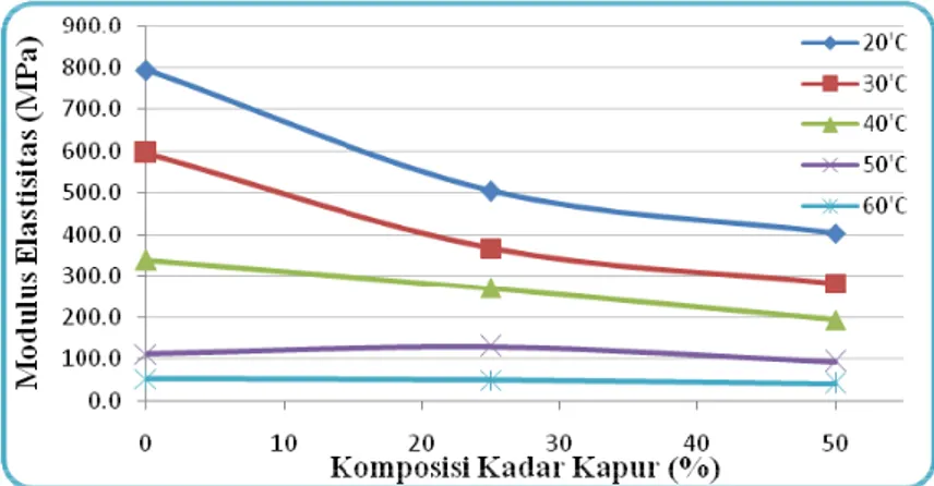 Gambar 10. Grafik Hubungan Antara Komposisi Kadar Kapur  terhadap  Modulus Elastisitas pada Variasi Suhu  Sumber: Hasil Analisis 2012 