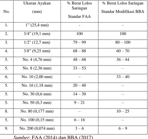 Table 2.3 Spesifikasi gradasi agregat dari FAA dan BBA (Perkerasan Bandara) 