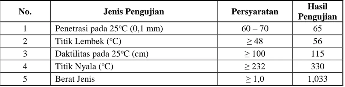Tabel 4.3. Hasil Pengujian Aspal Pen 60/70 