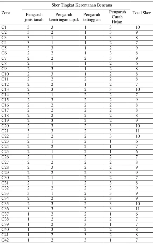 Tabel 19  Skor tingkat kerentanan bencana pada zona zona peta komposit 
