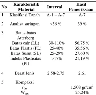 Tabel 1 Hasil pemeriksaan karkteristik 