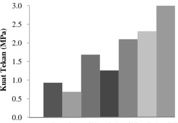 Gambar 4 Histogram  perbandingan kuat 