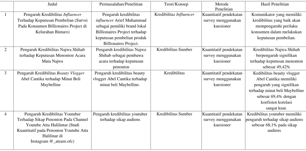 Tabel 2.1 Penelitian Terdahulu 