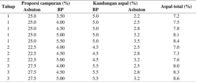 Tabel 3. Kandungan Aspal Total dalam Campuran